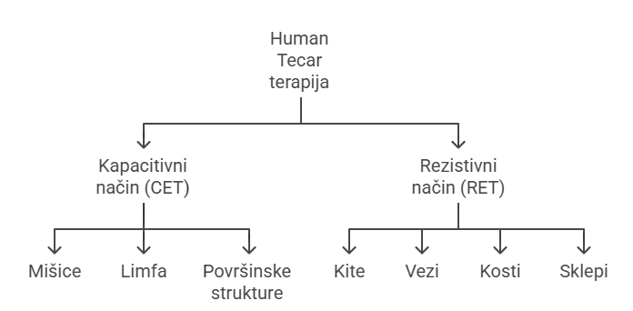 Metode Human Tecar terapije